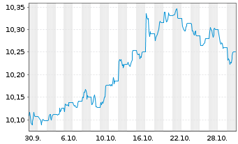 Chart UBSLFS-U.JPM G.GvESG Liq.Bd UE hCHF acc - 1 Monat
