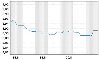 Chart UBSLFS-U.JPM G.GvESG Liq.Bd UE - 1 Month