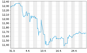 Chart UBS ETF-J.P.M.DL EM IG ESG D.B - 1 mois