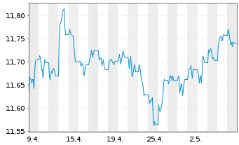 Chart UBS ETF-J.P.M.DL EM IG ESG D.B - 1 mois