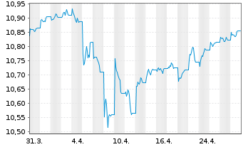 Chart UBS ETF-J.P.M.DL EM IG ESG D.B - 1 Month