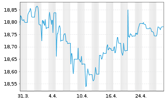 Chart M.U.L.-Lyx.Gr.Bd ESG S.DR U.E. - 1 mois