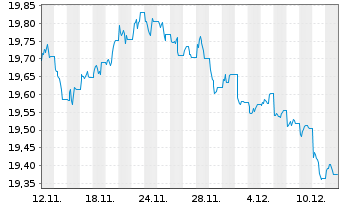 Chart MUL Amundi Gl Agg Proc.B 1-10 - 1 Month