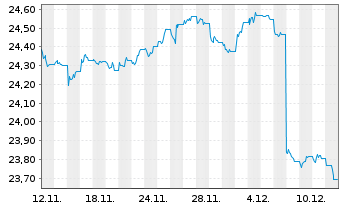 Chart MUL Amundi Gl Agg Proc.B 1-10 - 1 Month