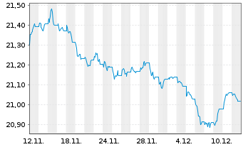 Chart MUL Amundi Gl Agg Proc.B 1-10 Inh.Ant.CHF hed Acc - 1 Month