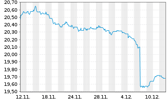 Chart MUL Amundi Gl Agg Proc.B 1-10 Inh.Ant CHF hed Dist - 1 Month