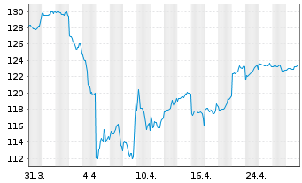 Chart DWS Inv.-ESG Gl.Em.Mkts Equit. au Port.LC EUR Acc. - 1 Month