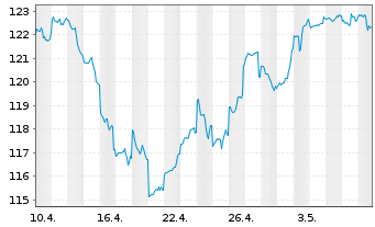 Chart DWS Inv.-ESG Gl.Em.Mkts Equit. au Port.LC EUR Acc. - 1 Month
