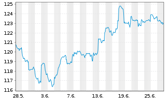 Chart DWS Inv.-ESG Gl.Em.Mkts Equit. au Port.LD EUR Dis. - 1 Month