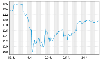 Chart DWS Inv.-ESG Gl.Em.Mkts Equit. au Port.LD EUR Dis. - 1 Month