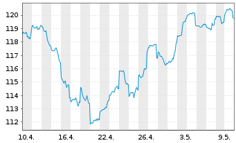 Chart DWS Inv.-ESG Gl.Em.Mkts Equit. au Port.LD EUR Dis. - 1 mois