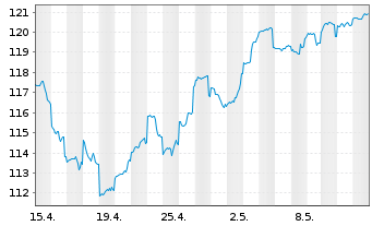 Chart DWS Inv.-ESG Gl.Em.Mkts Equit. au Port.LD EUR Dis. - 1 Monat