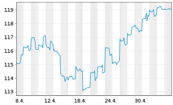 Chart AGIF-Allianz Em.Mkts Eq.Opps au Port.A EUR Dis. - 1 Month