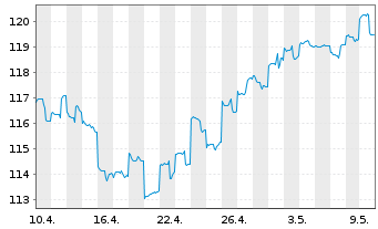 Chart AGIF-Allianz Em.Mkts Eq.Opps au Port.A EUR Dis. - 1 Month