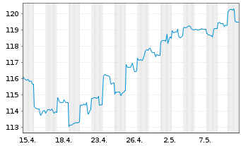 Chart AGIF-Allianz Em.Mkts Eq.Opps au Port.A EUR Dis. - 1 mois