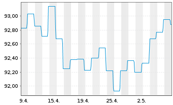Chart DWS Invt - ESG Euro Corp.Bds au Port.LC EUR Acc. - 1 Month