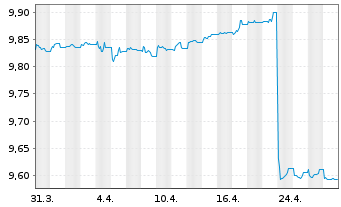 Chart BNP PE-EO Corp Bd SRI PAB 1-3Y - 1 Month