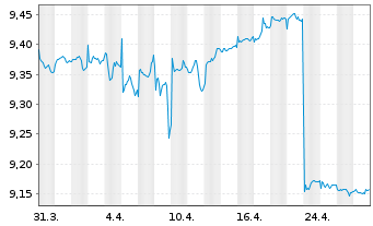 Chart BNP PE-EO Co.Bd.SRI PAB 3-5Y - 1 Monat