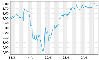 Chart BNP PE-FTSE E/N Dv.Eur.xUK Grn - 1 mois