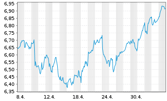 Chart BNP PE-FTSE E/N Dv.Eur.xUK Grn - 1 mois