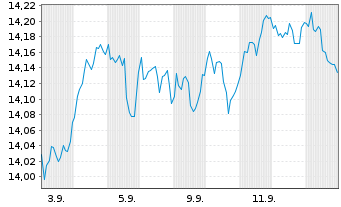 Chart Fidelity Fds-Global Dividend Shs A GDIST EUR - 1 Month