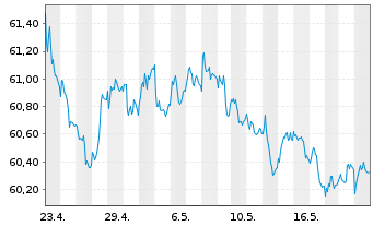 Chart Xtr.II Eurozone Gov.Bond - 1 Monat