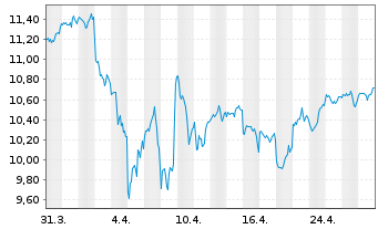 Chart Xtrackers S&P 500 Swap USD - 1 Month