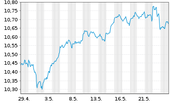 Chart Xtrackers S&P 500 Swap USD - 1 mois