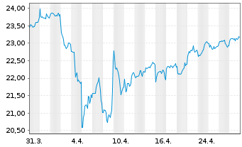 Chart Amundi Emerg ex-China UCITS ETF Acc - 1 Month