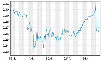 Chart Global Fashion Group S.A. - 1 mois