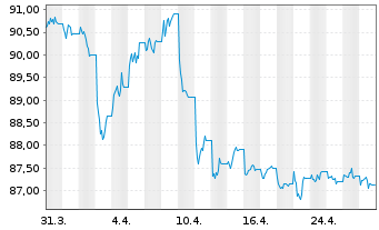 Chart M.U.Lu.-Lyx.US Cur.St.2-10ETF - 1 Monat