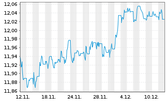 Chart MUL Amundi US Curve Ste 2-10Y - 1 Month