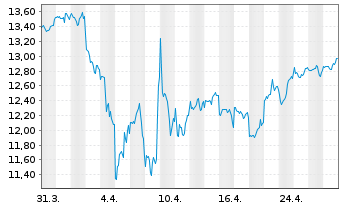 Chart Lyx.Idx Fd-Dis.Tech.(DR) U.ETF - 1 Monat