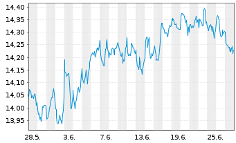 Chart Lyx.Idx Fd-Millen.(DR) U.ETF - 1 mois