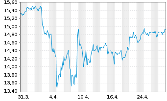 Chart Lyx.Idx Fd-Millen.(DR) U.ETF - 1 mois