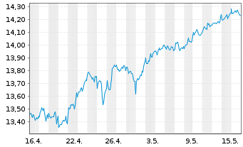 Chart Lyx.Idx Fd-Millen.(DR) U.ETF - 1 Month