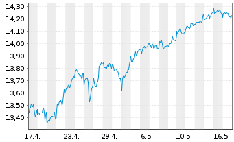 Chart Lyx.Idx Fd-Millen.(DR) U.ETF - 1 Monat