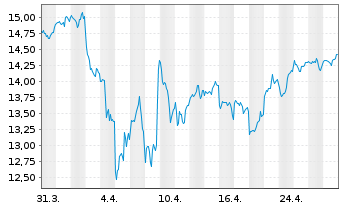 Chart LIF-A.MSCI Dig.Ec.Meta.ESG Sc. - 1 mois