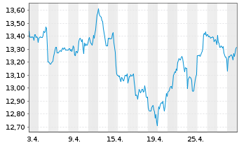 Chart LIF-A.MSCI Dig.Ec.Meta.ESG Sc. - 1 mois