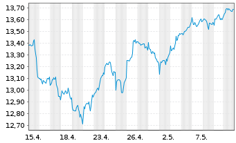 Chart LIF-A.MSCI Dig.Ec.Meta.ESG Sc. - 1 Month