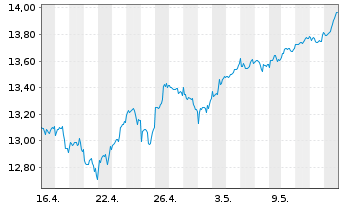 Chart LIF-A.MSCI Dig.Ec.Meta.ESG Sc. - 1 mois