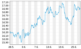Chart Lyx.Idx Fd-Fut.Mob.(DR) U.ETF - 1 mois