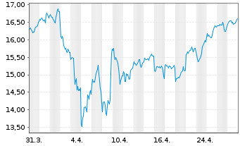 Chart Lyx.Idx Fd-Fut.Mob.(DR) U.ETF - 1 mois