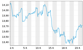 Chart Lyx.Idx Fd-Sm.Cit. (DR) U.ETF - 1 Month