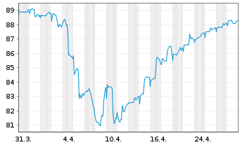 Chart DF DT.F.S.FD-Gl.Real Est.Inve. InhAnt.R Dis.EUR oN - 1 Monat