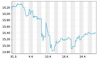 Chart Amundi I.S.-Am.Prime US Corps. - 1 Month