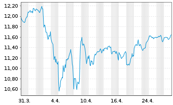 Chart BGF-Blackr.Circ.Economy Fd Act.Nom.A2 USD Acc.oN - 1 Monat