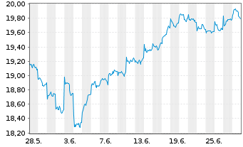 Chart UBS(L)FS-MSCI EM ex CN UCITS - 1 Month