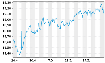 Chart UBS(L)FS-MSCI EM ex CN UCITS - 1 mois