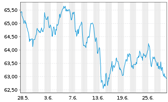 Chart AIS-AM.MSCI EMU ESG LEAD.SEL. - 1 Month